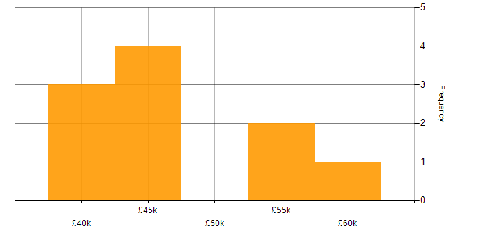 Salary histogram for Security Cleared in Plymouth
