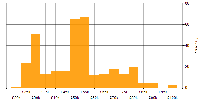 Salary histogram for Security Cleared in Reading
