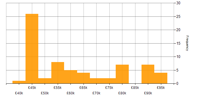 Salary histogram for Security Cleared in Romsey
