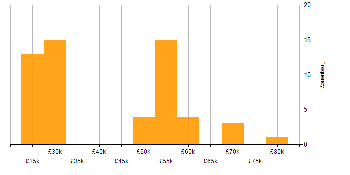 Salary histogram for Security Cleared in Somerset