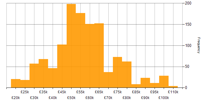 Salary histogram for Security Cleared in the South West