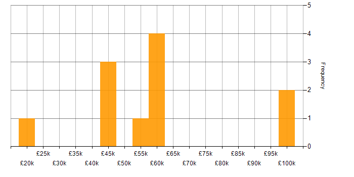 Salary histogram for Security Cleared in South Yorkshire