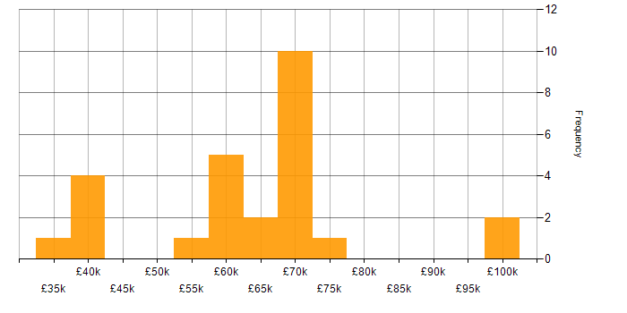 Salary histogram for Security Cleared in Southampton