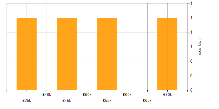 Salary histogram for Security Cleared in Stafford
