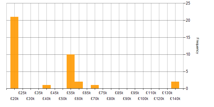 Salary histogram for Security Cleared in Stoke-on-Trent