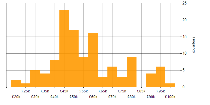 Salary histogram for Security Cleared in Surrey