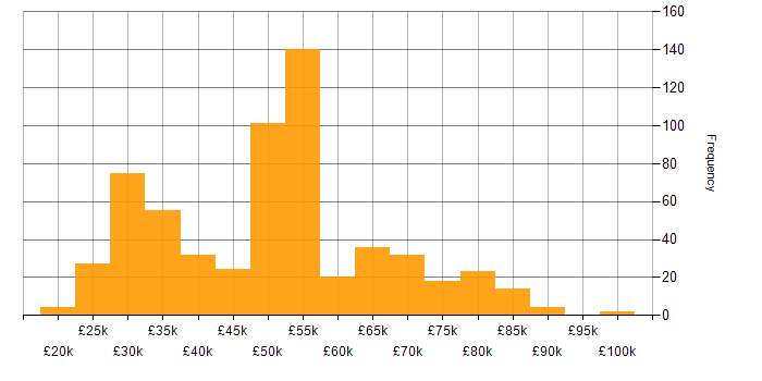 Salary histogram for Security Cleared in the Thames Valley