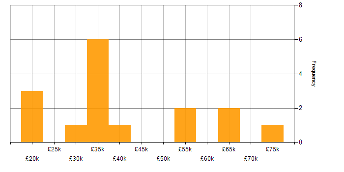 Salary histogram for Security Cleared in Tyne and Wear