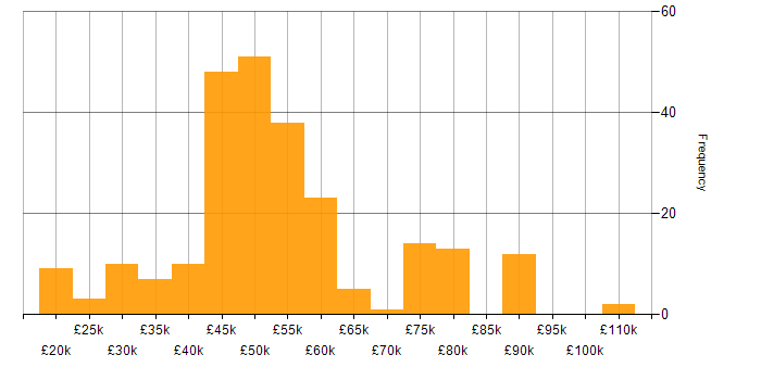 Salary histogram for Security Cleared in Wiltshire