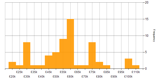 Salary histogram for Security Cleared in Yorkshire