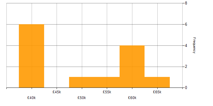 Salary histogram for Security Compliance Analyst in the UK excluding London