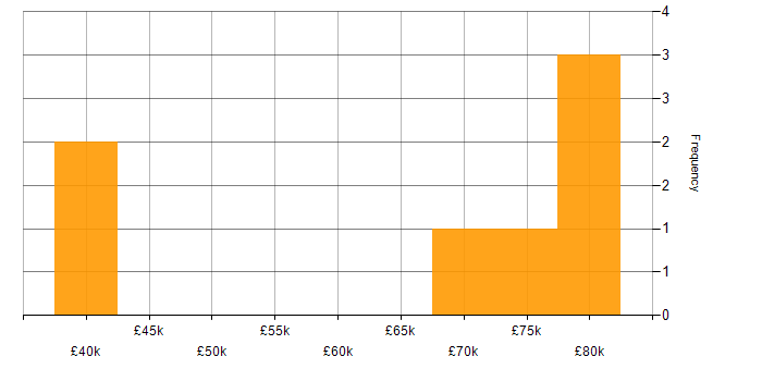 Salary histogram for Security Compliance Manager in the UK