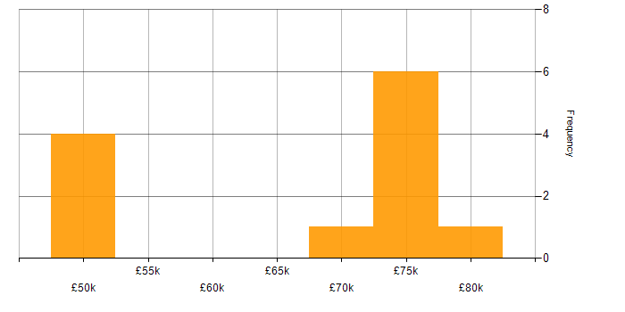 Salary histogram for Security Compliance Specialist in the UK