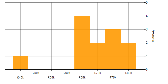 Salary histogram for Security Consultant in Hampshire