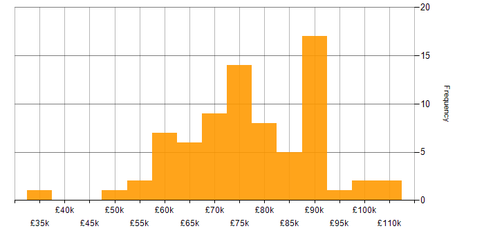 Salary histogram for Security Consultant in London