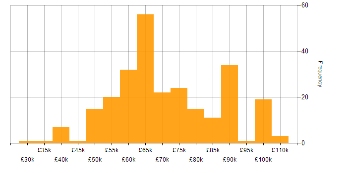 Salary histogram for Security Consultant in the UK