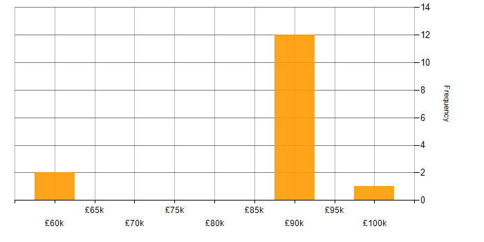 Salary histogram for Security Consultant in Wiltshire