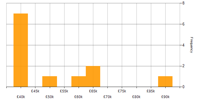 Salary histogram for Security Engineer in Cardiff
