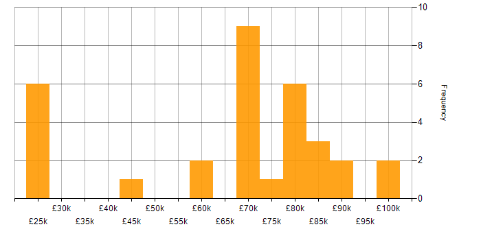Salary histogram for Security Engineer in the City of London