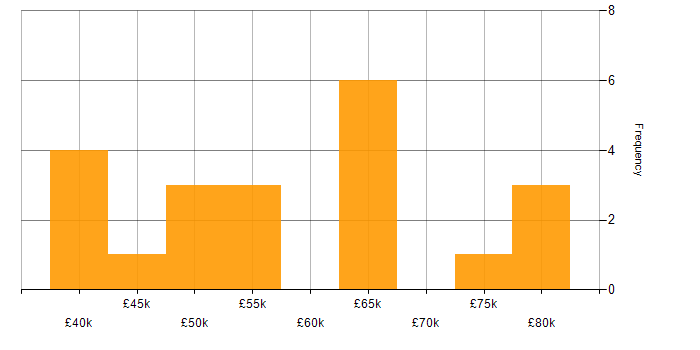 Salary histogram for Security Engineer in the East of England