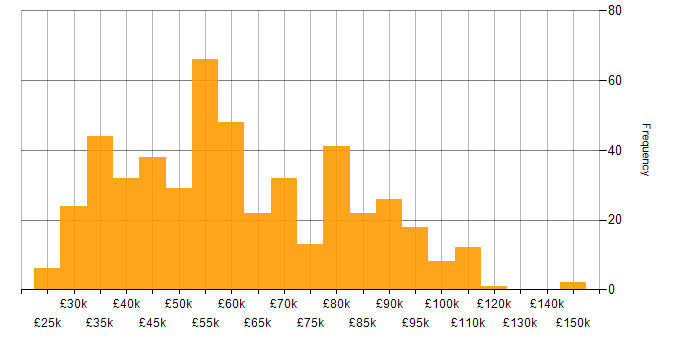 Salary histogram for Security Engineer in England