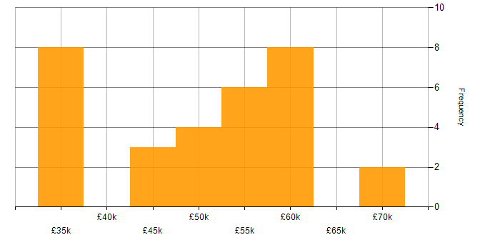 Salary histogram for Security Engineer in Manchester