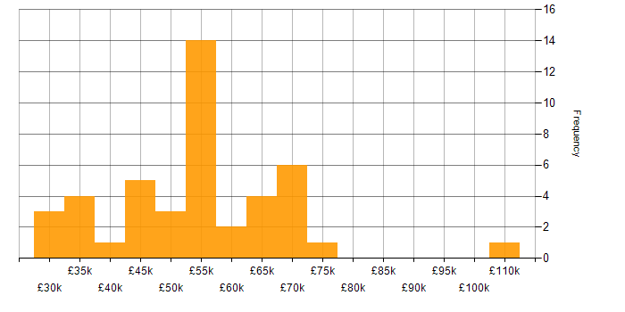 Salary histogram for Security Engineer in the Midlands