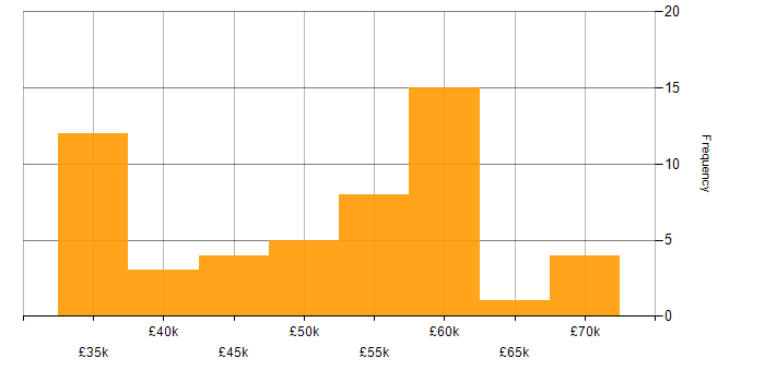 Salary histogram for Security Engineer in the North West