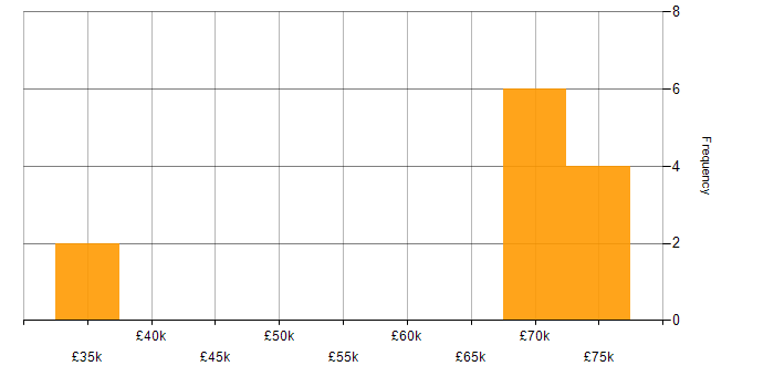 Salary histogram for Security Engineer in Solihull