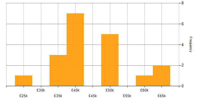 Salary histogram for Security Engineer in South Wales
