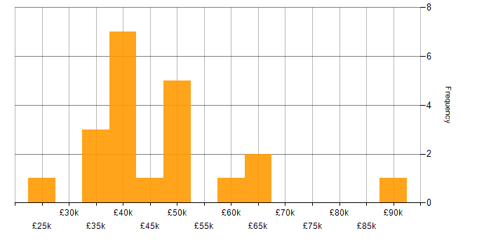 Salary histogram for Security Engineer in Wales