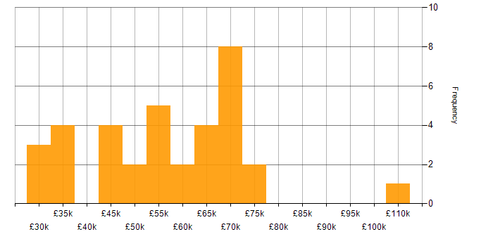 Salary histogram for Security Engineer in the West Midlands