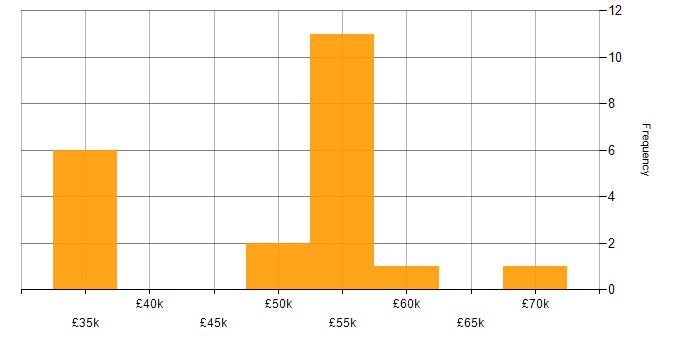 Salary histogram for Security Engineer in West Yorkshire