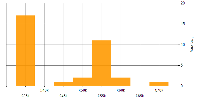Salary histogram for Security Engineer in Yorkshire
