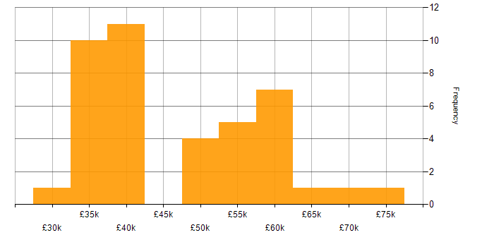 Salary histogram for Security Hardening in the UK excluding London