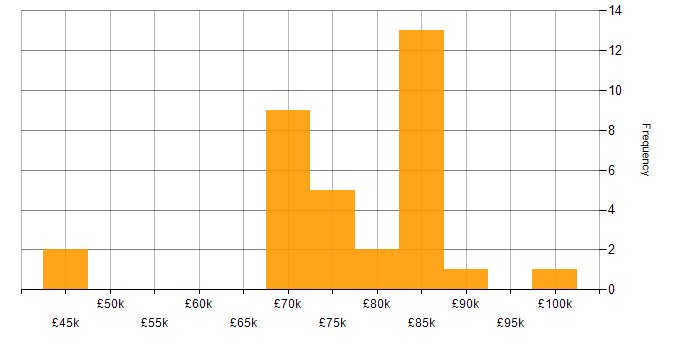 Salary histogram for Security Management in Central London