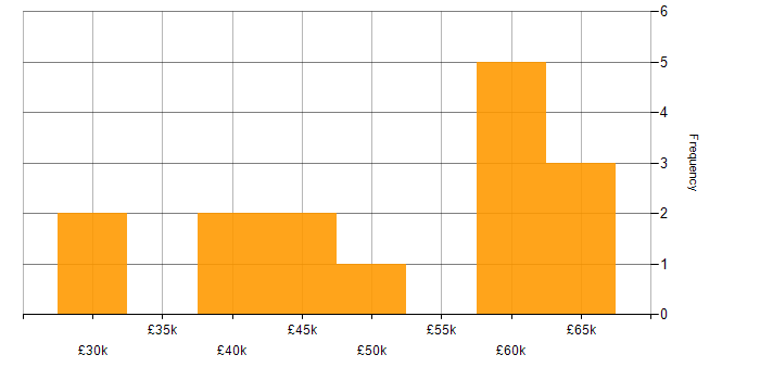 Salary histogram for Security Management in Hampshire