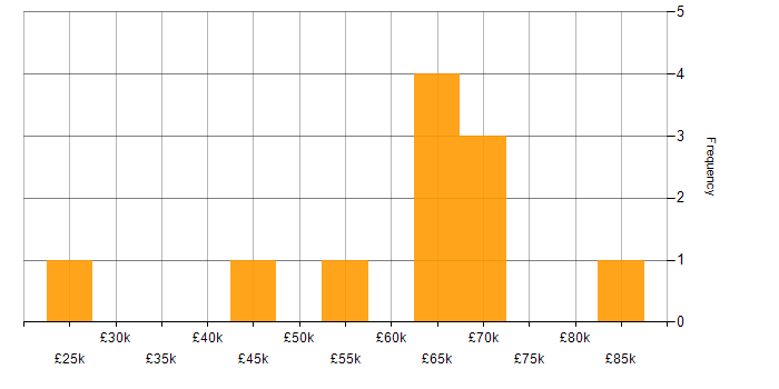 Salary histogram for Security Management in Manchester