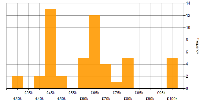 Salary histogram for Security Management in the South East