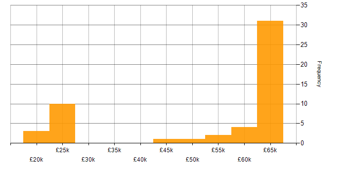 Salary histogram for Security Management in the South West