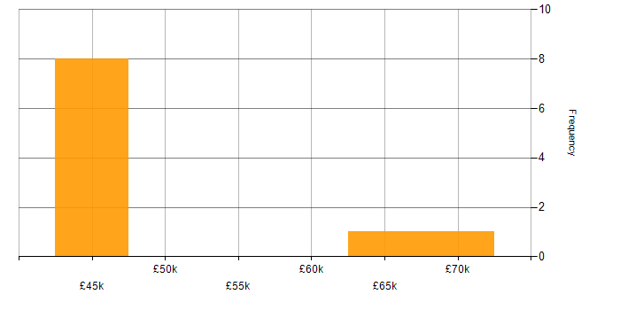 Salary histogram for Security Management in Surrey