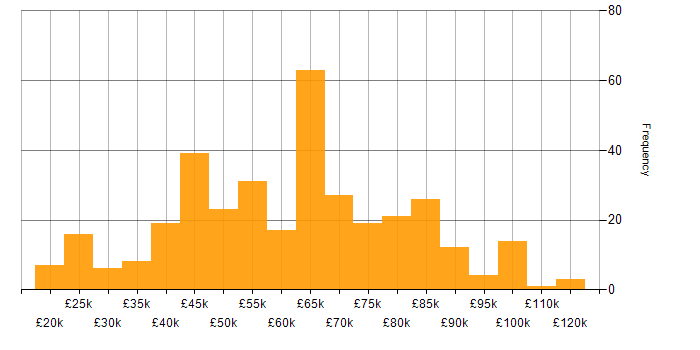 Salary histogram for Security Management in the UK