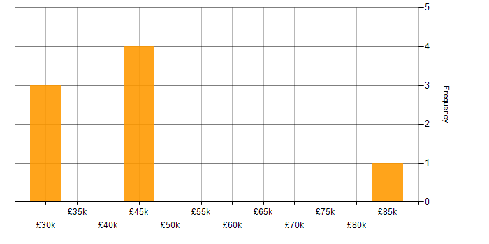 Salary histogram for Security Management in Wales