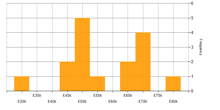 Salary histogram for Security Manager in Birmingham