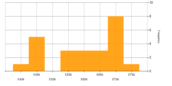 Salary histogram for Security Manager in the East Midlands