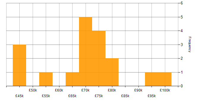 Salary histogram for Security Manager in the East of England
