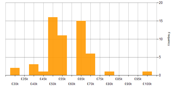 Salary histogram for Security Manager in the North of England