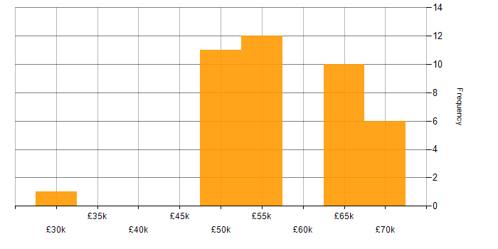 Salary histogram for Security Manager in the North West