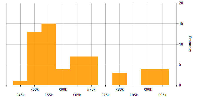 Salary histogram for Security Manager in the South East