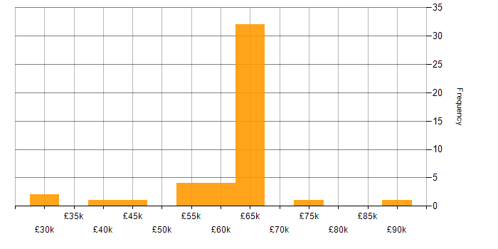 Salary histogram for Security Manager in the South West